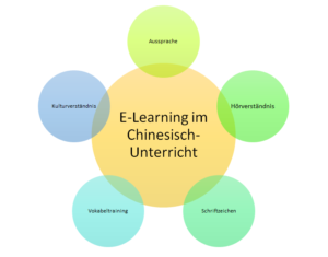 Eine Grafik zur Visualisierung des E-Learning-Prinzips.