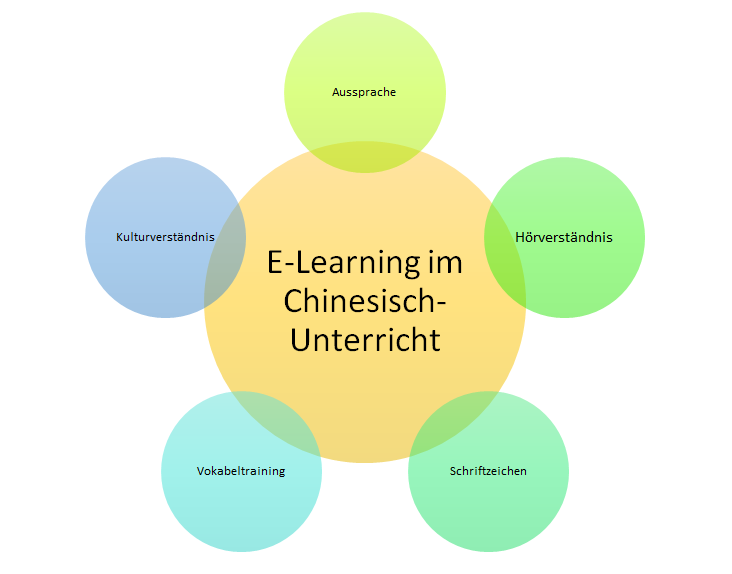Eine Grafik zur Veranschaulichung der Anwendungsbereiche des E-Learning-Konzeptes: Vokabeltraining, Hörverständnis, Kulturverständnis, Schriftzeichen und Aussprache.